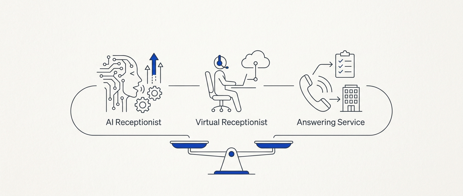 AI Receptionist vs Virtual Receptionist vs Answering Service